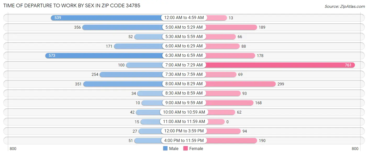 Time of Departure to Work by Sex in Zip Code 34785