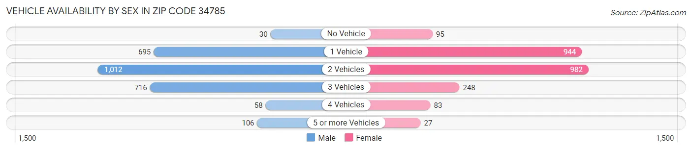 Vehicle Availability by Sex in Zip Code 34785