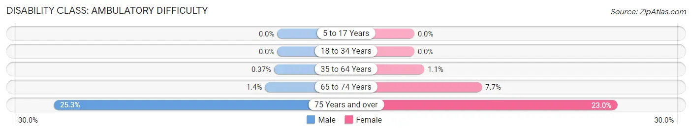 Disability in Zip Code 34786: <span>Ambulatory Difficulty</span>