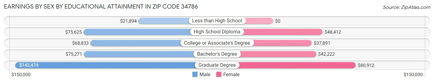 Earnings by Sex by Educational Attainment in Zip Code 34786
