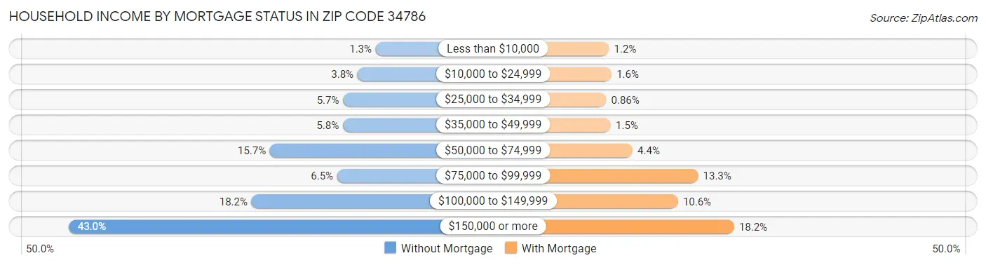 Household Income by Mortgage Status in Zip Code 34786