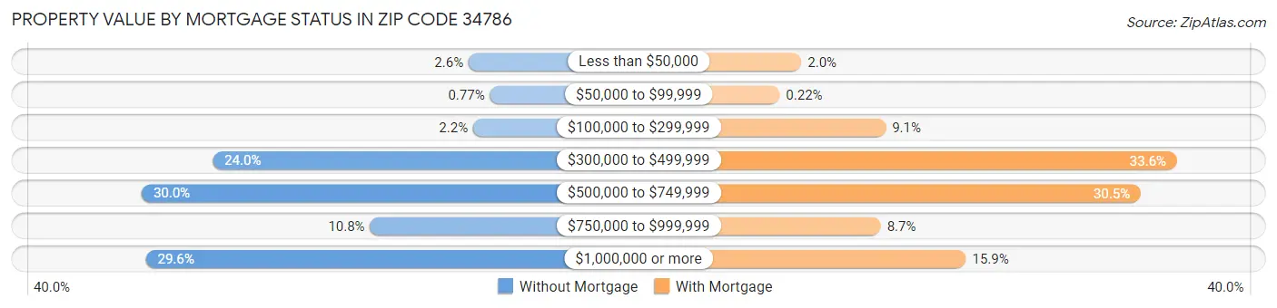 Property Value by Mortgage Status in Zip Code 34786