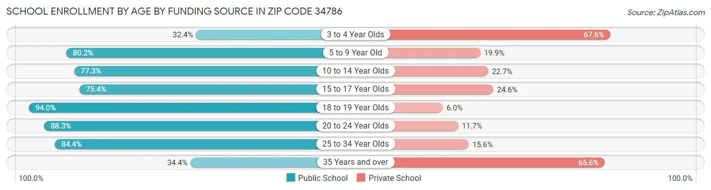 School Enrollment by Age by Funding Source in Zip Code 34786