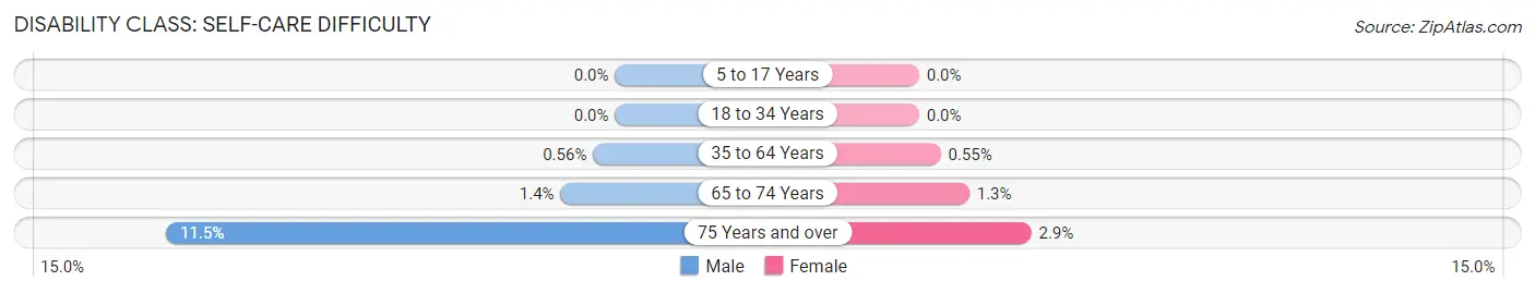 Disability in Zip Code 34786: <span>Self-Care Difficulty</span>