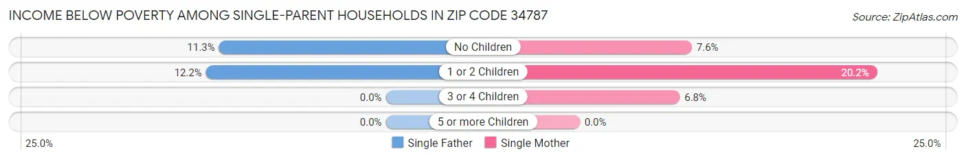 Income Below Poverty Among Single-Parent Households in Zip Code 34787