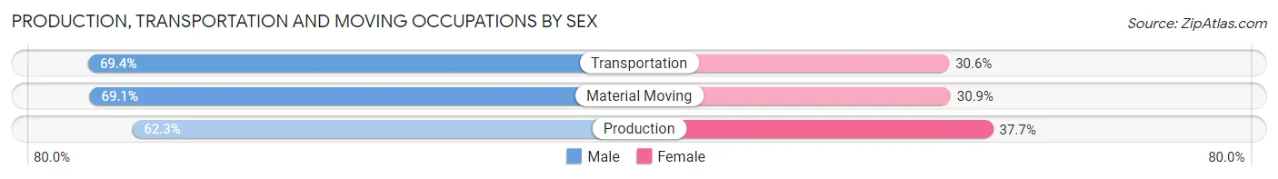 Production, Transportation and Moving Occupations by Sex in Zip Code 34787