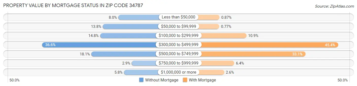 Property Value by Mortgage Status in Zip Code 34787