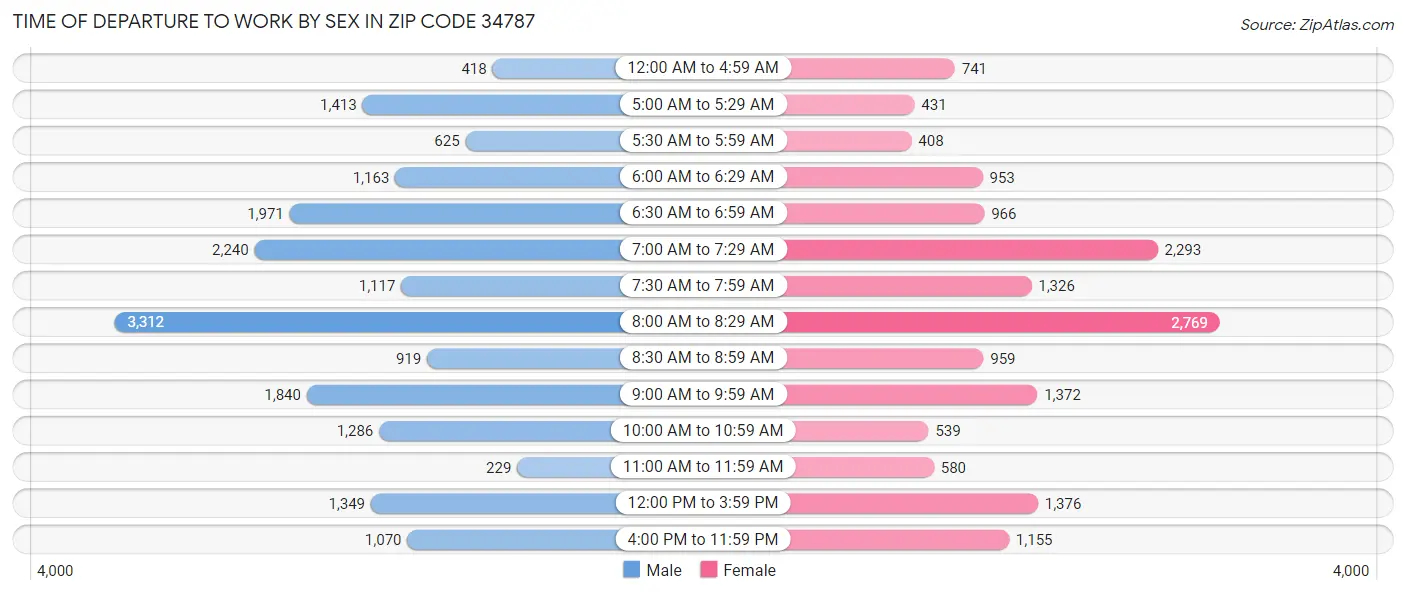 Time of Departure to Work by Sex in Zip Code 34787