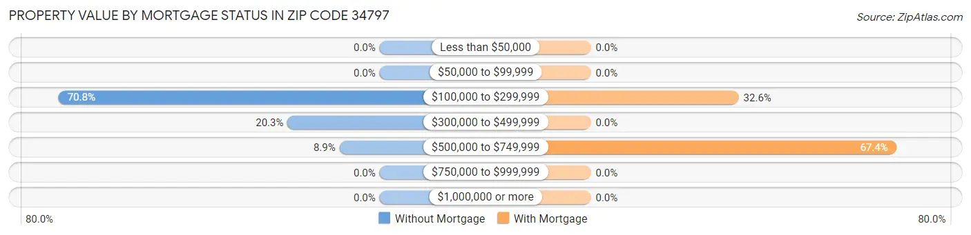 Property Value by Mortgage Status in Zip Code 34797