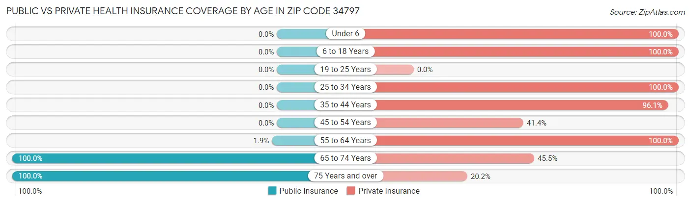 Public vs Private Health Insurance Coverage by Age in Zip Code 34797