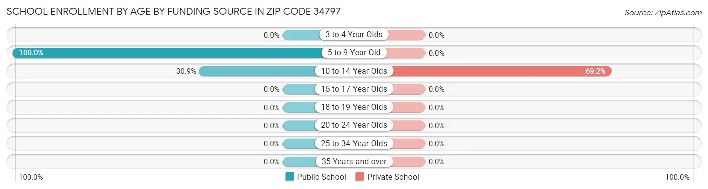 School Enrollment by Age by Funding Source in Zip Code 34797
