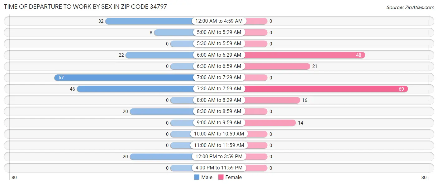 Time of Departure to Work by Sex in Zip Code 34797