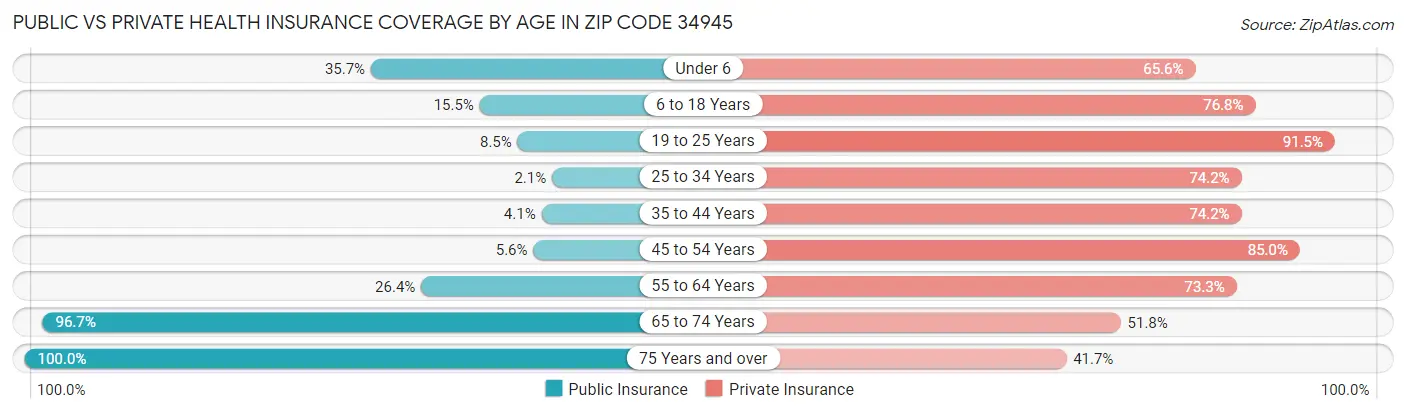 Public vs Private Health Insurance Coverage by Age in Zip Code 34945