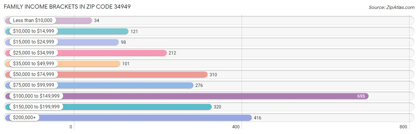 Family Income Brackets in Zip Code 34949