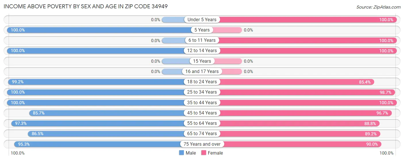 Income Above Poverty by Sex and Age in Zip Code 34949