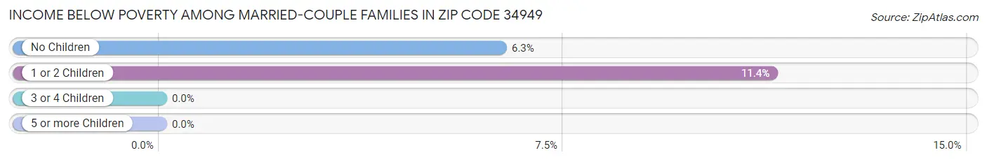 Income Below Poverty Among Married-Couple Families in Zip Code 34949