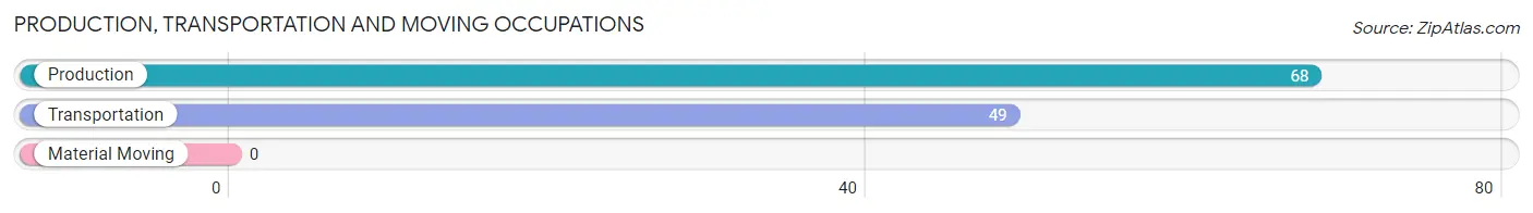 Production, Transportation and Moving Occupations in Zip Code 34949