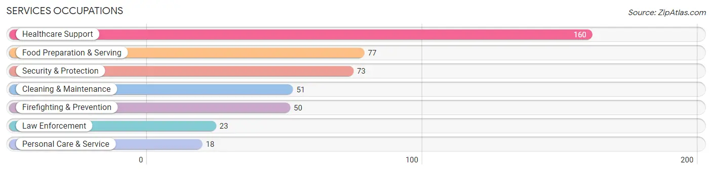 Services Occupations in Zip Code 34949