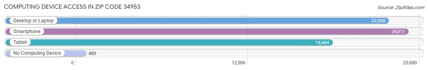 Computing Device Access in Zip Code 34953