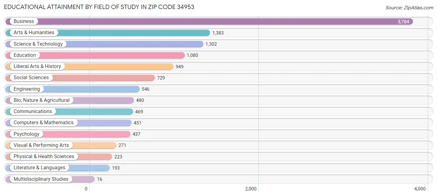 Educational Attainment by Field of Study in Zip Code 34953