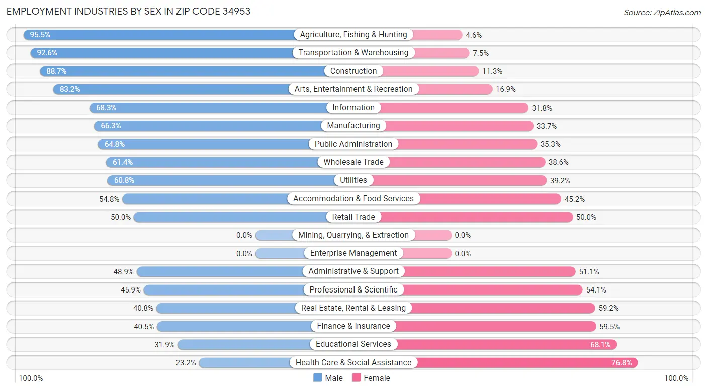 Employment Industries by Sex in Zip Code 34953