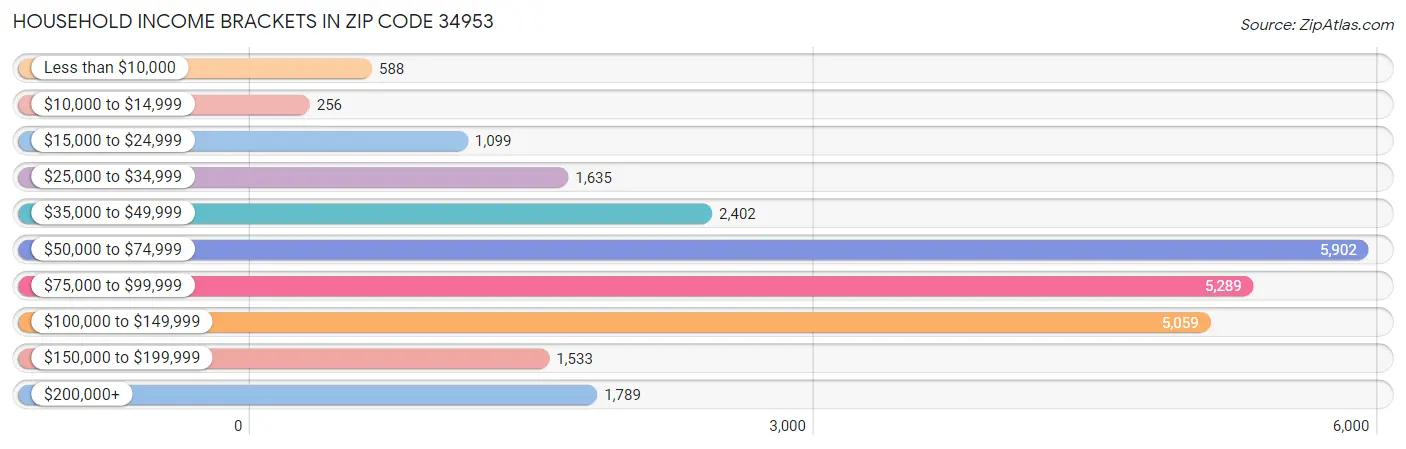 Household Income Brackets in Zip Code 34953