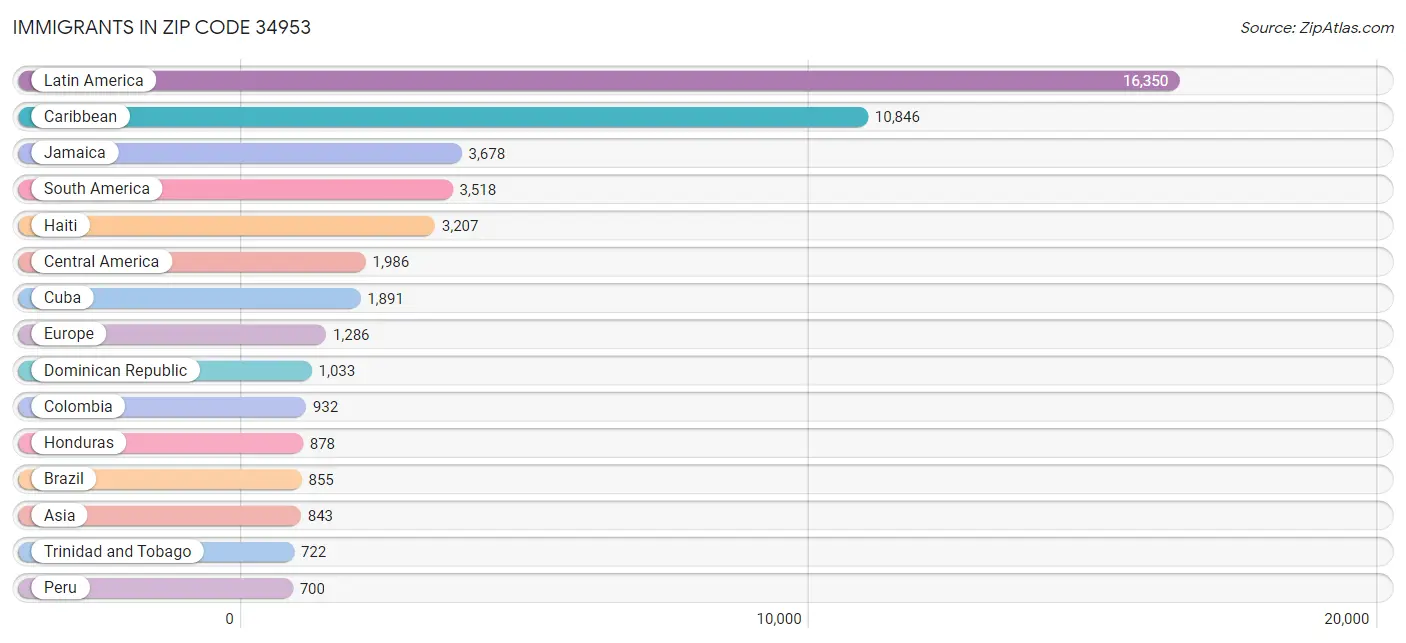 Immigrants in Zip Code 34953