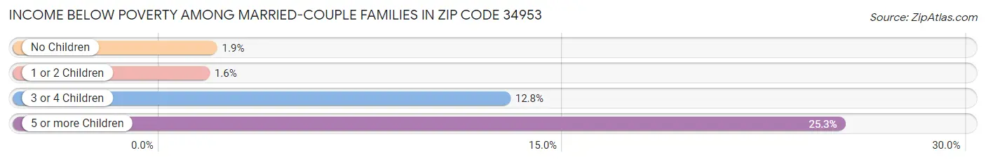 Income Below Poverty Among Married-Couple Families in Zip Code 34953