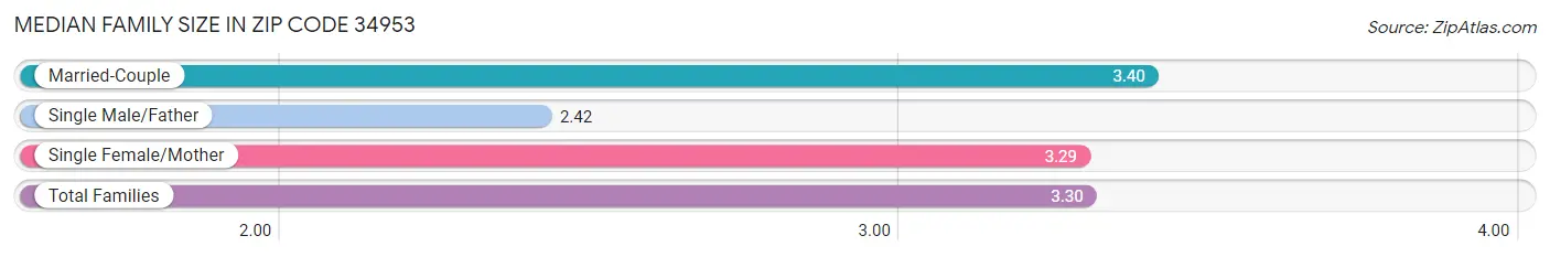 Median Family Size in Zip Code 34953