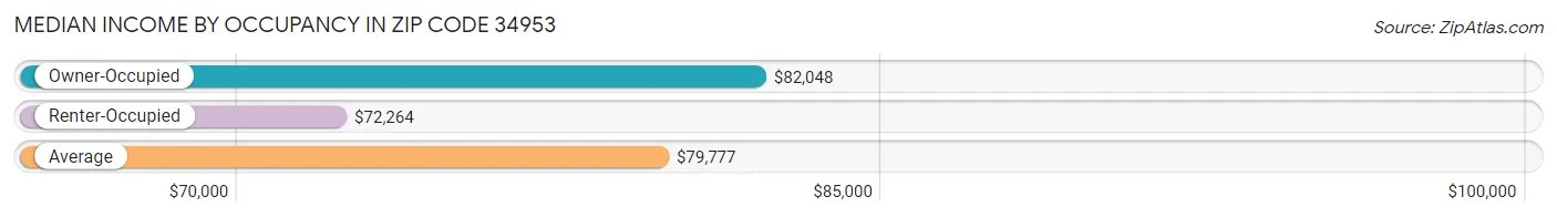 Median Income by Occupancy in Zip Code 34953