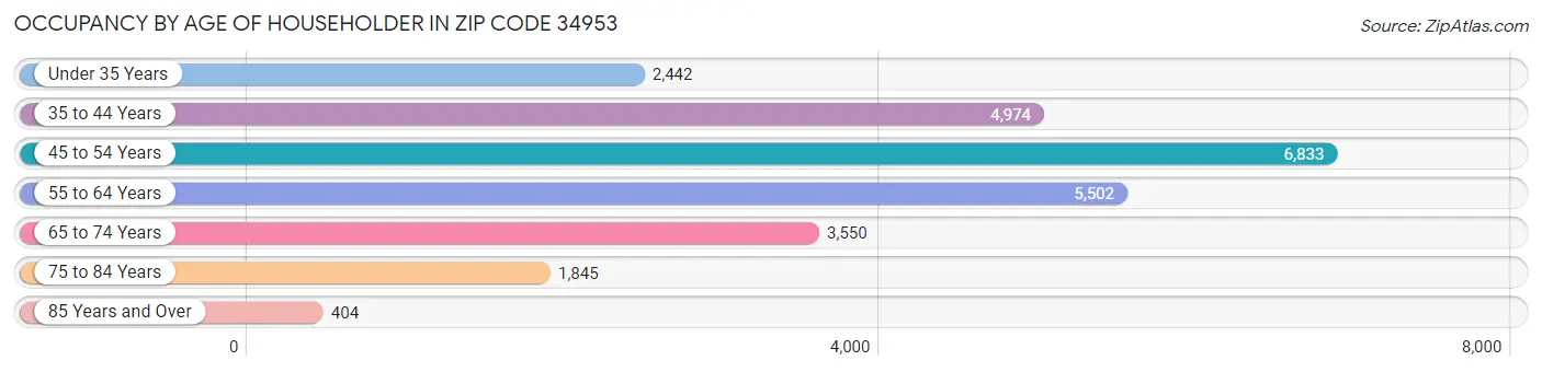 Occupancy by Age of Householder in Zip Code 34953