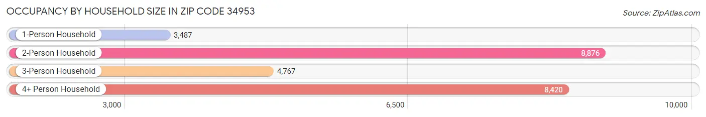 Occupancy by Household Size in Zip Code 34953