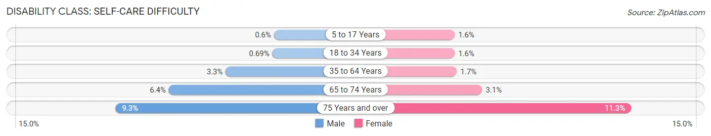 Disability in Zip Code 34953: <span>Self-Care Difficulty</span>