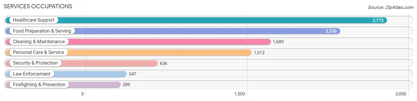 Services Occupations in Zip Code 34953