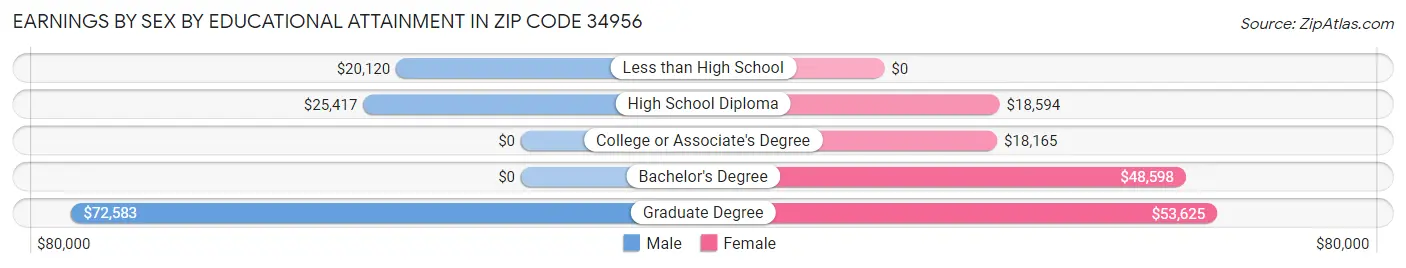 Earnings by Sex by Educational Attainment in Zip Code 34956