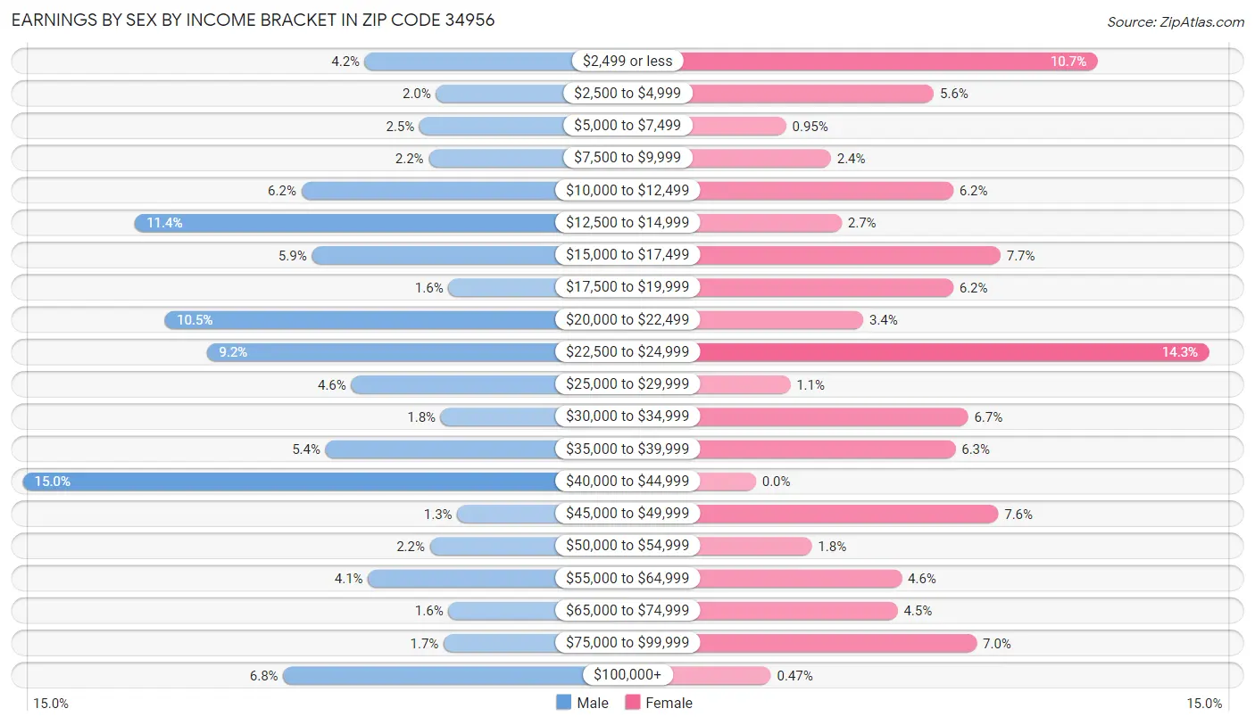 Earnings by Sex by Income Bracket in Zip Code 34956