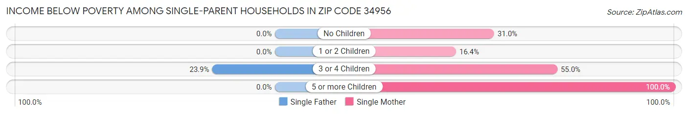 Income Below Poverty Among Single-Parent Households in Zip Code 34956