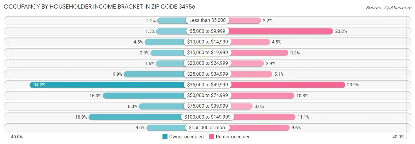 Occupancy by Householder Income Bracket in Zip Code 34956
