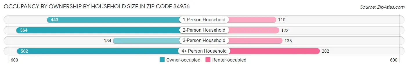 Occupancy by Ownership by Household Size in Zip Code 34956