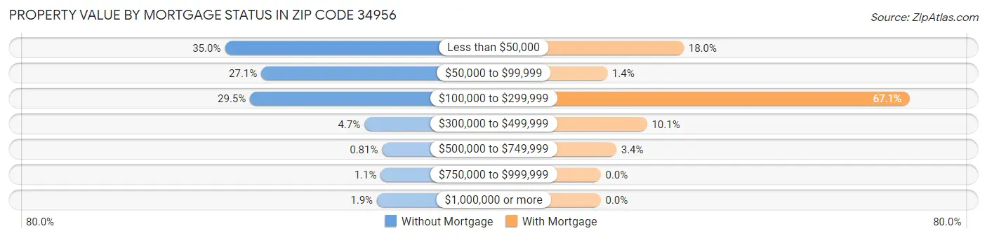 Property Value by Mortgage Status in Zip Code 34956