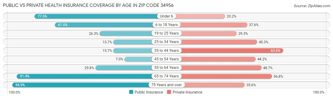 Public vs Private Health Insurance Coverage by Age in Zip Code 34956
