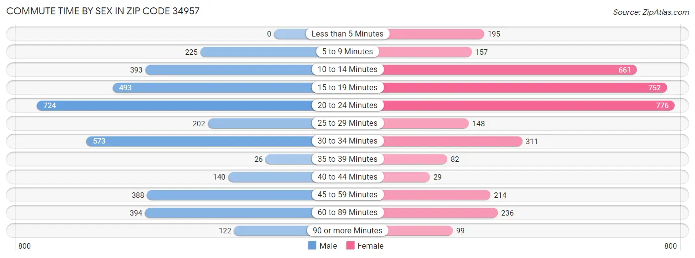 Commute Time by Sex in Zip Code 34957