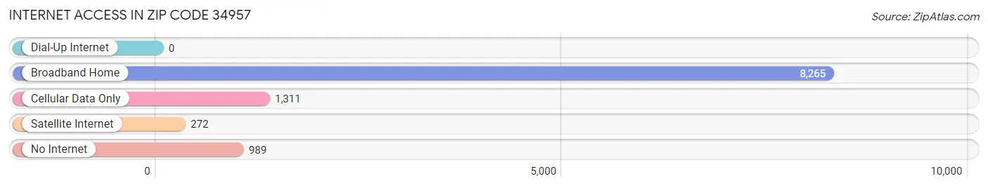 Internet Access in Zip Code 34957