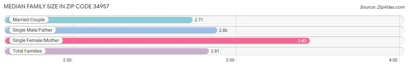 Median Family Size in Zip Code 34957