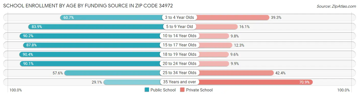 School Enrollment by Age by Funding Source in Zip Code 34972