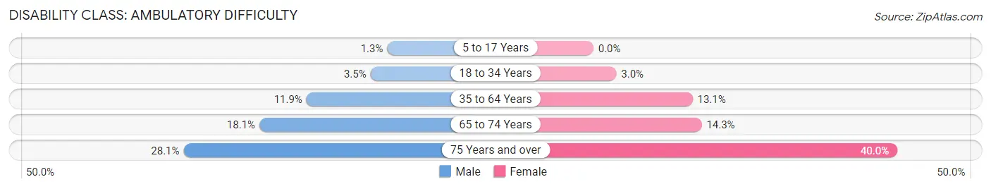 Disability in Zip Code 34974: <span>Ambulatory Difficulty</span>