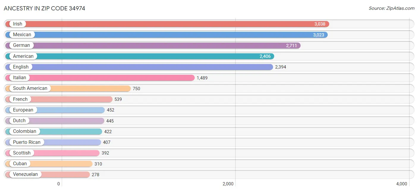 Ancestry in Zip Code 34974