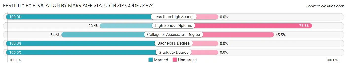 Female Fertility by Education by Marriage Status in Zip Code 34974