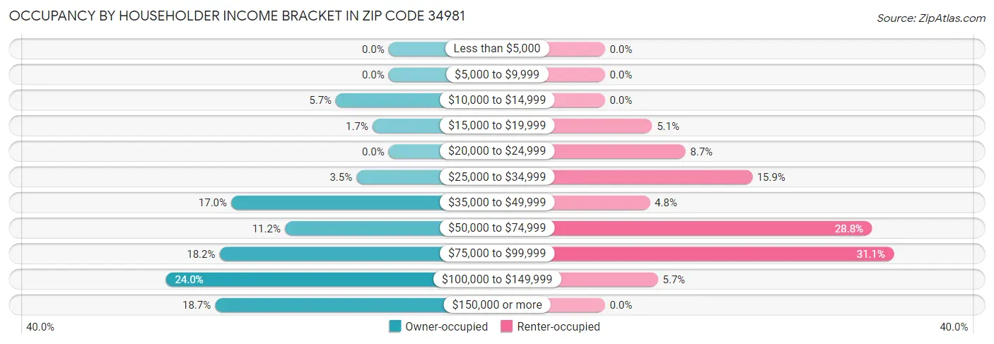 Occupancy by Householder Income Bracket in Zip Code 34981