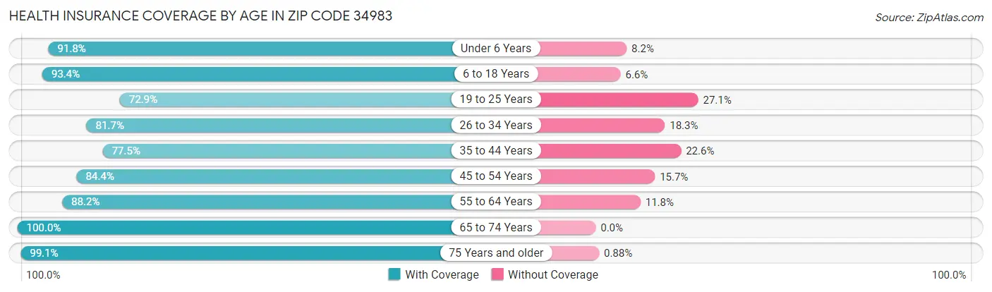 Health Insurance Coverage by Age in Zip Code 34983